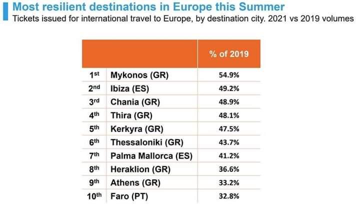 Η Μύκονος το καλύτερο μέρος στην Ευρώπη για διακοπές
