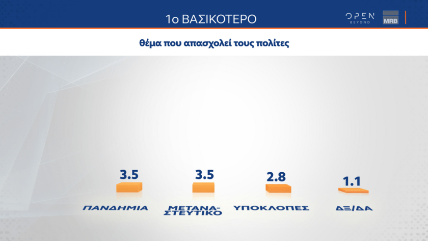 Δημοσκόπηση MRB: Η διαφορά των κομμάτων, ο εφιάλτης της ακρίβειας και οι εντυπώσεις στη ΔΕΘ