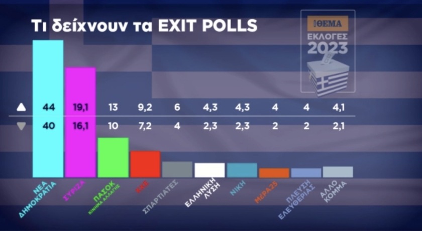 Εκλογές 2023, Exit poll: Μεγάλη νίκη και ισχυρή αυτοδυναμία της ΝΔ